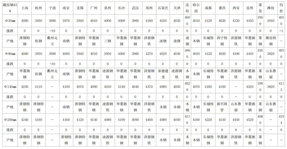 蓟州2024年4月25日全国主要城市碳结圆钢价格汇总