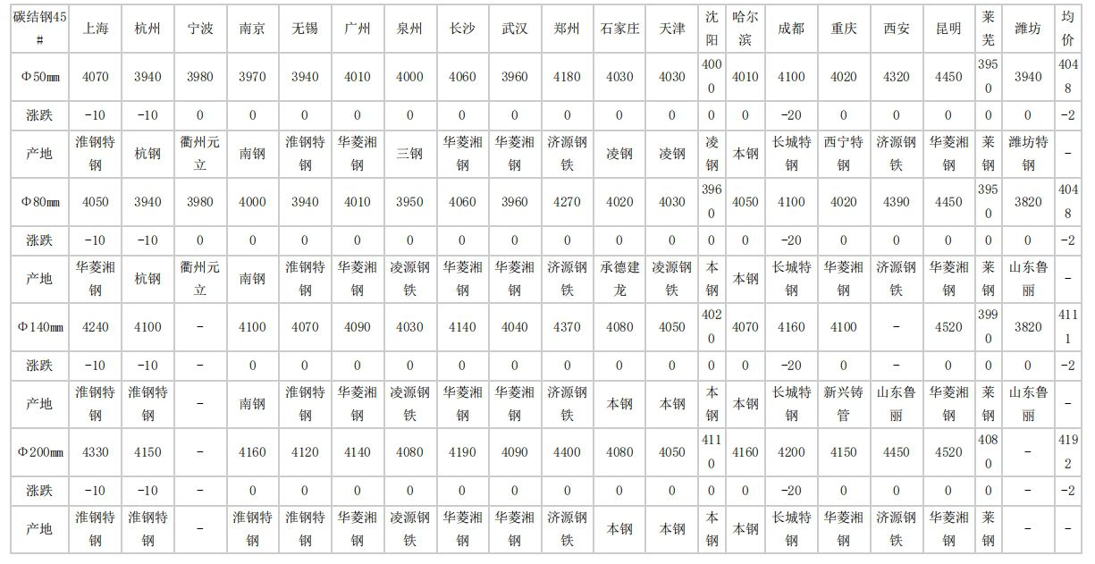 廊坊2024年4月26日全国主要城市碳结圆钢价格汇总