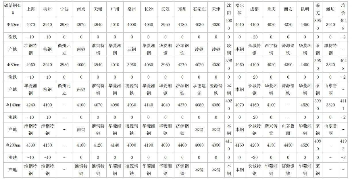 前郭2024年4月26日全国主要城市碳结圆钢价格汇总