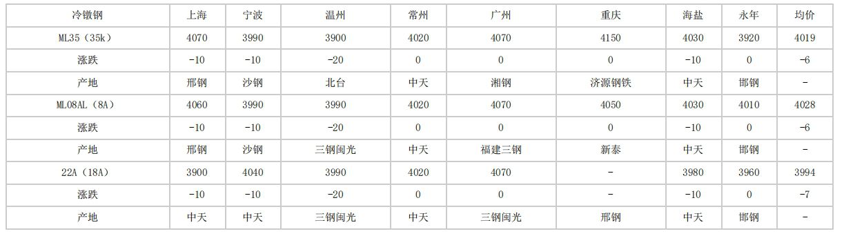沧州2024年4月26日全国主要城市冷镦钢价格汇总