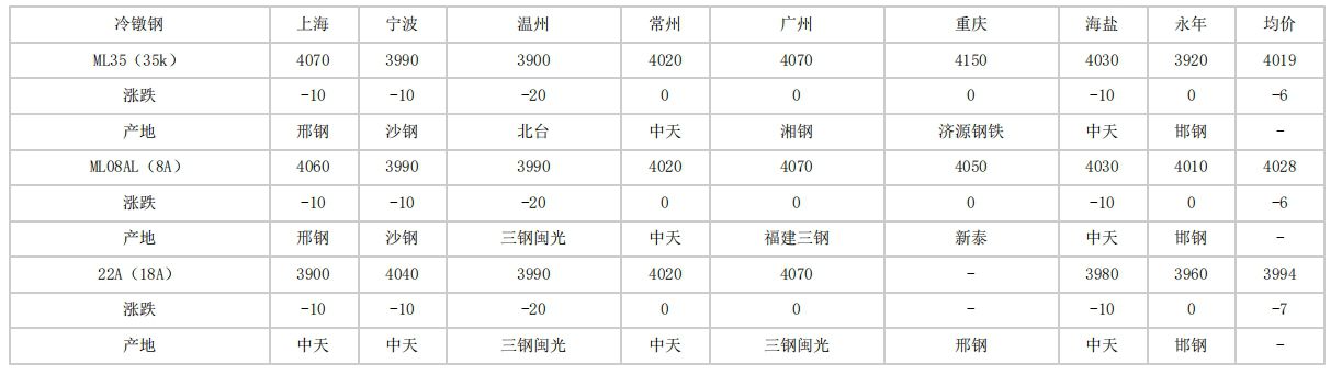 滨州2024年4月26日全国主要城市冷镦钢价格汇总