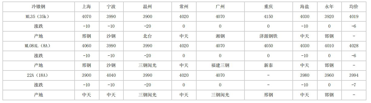 梁平2024年4月26日全国主要城市冷镦钢价格汇总