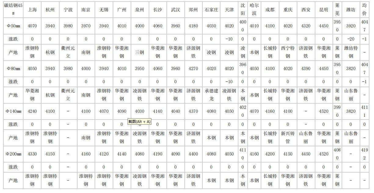 廊坊2024年4月28日全国主要城市碳结圆钢价格汇总