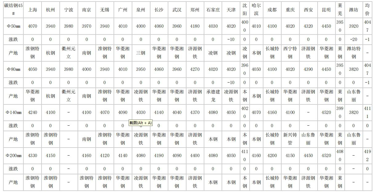 全南2024年4月28日全国主要城市碳结圆钢价格汇总