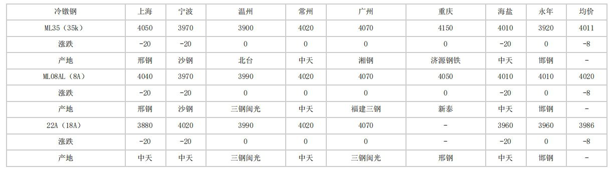 滨州2024年4月28日全国主要城市冷镦钢价格汇总