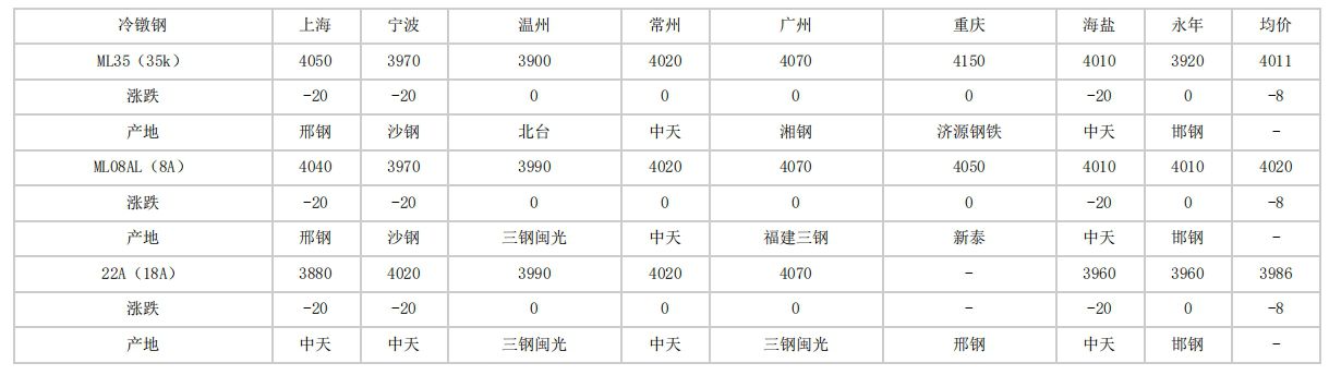 大足2024年4月28日全国主要城市冷镦钢价格汇总