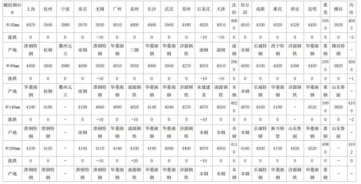 廊坊2024年4月29日全国主要城市碳结圆钢价格汇总