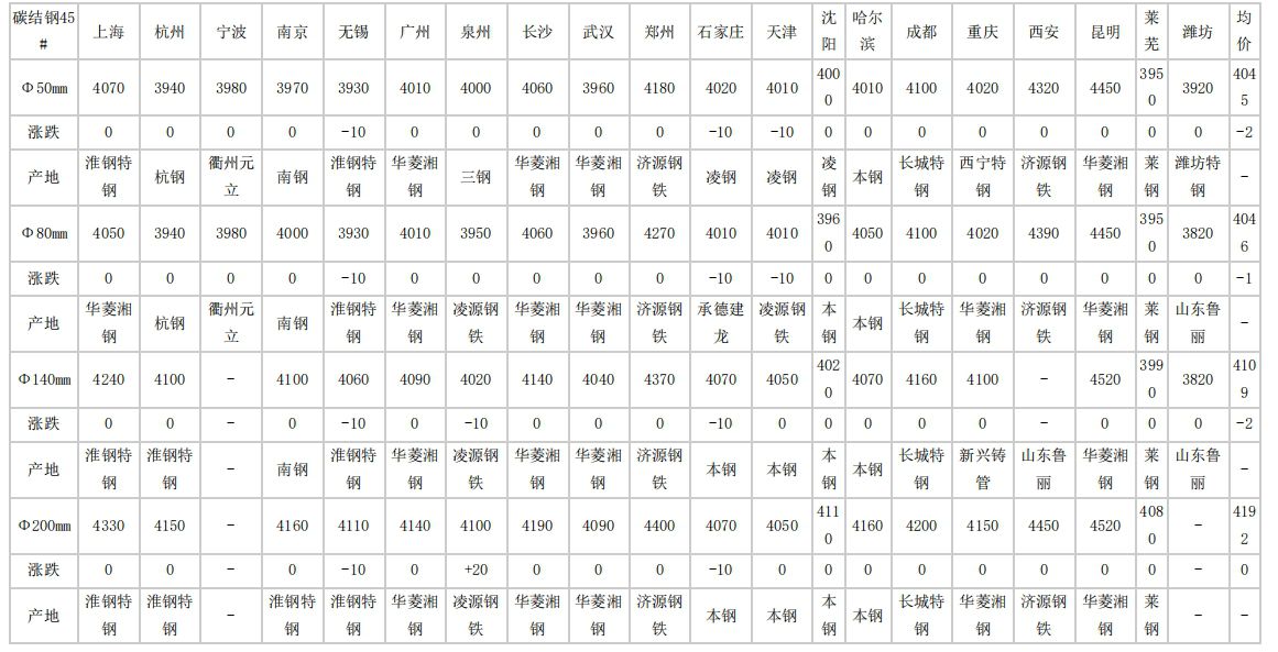 朝阳2024年4月29日全国主要城市碳结圆钢价格汇总