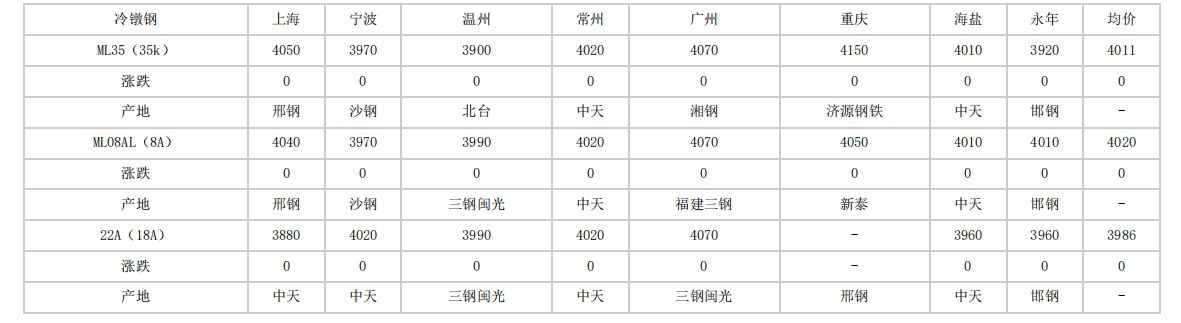 滨州2024年4月29日全国主要城市冷镦钢价格汇总