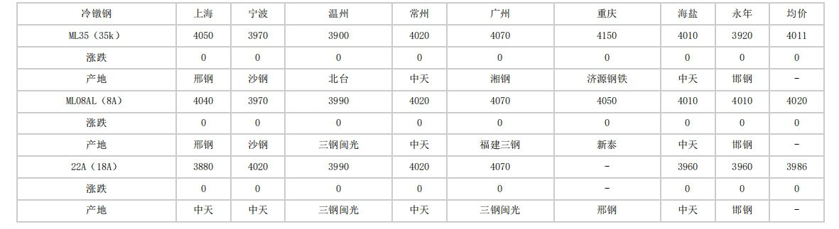 永州2024年4月29日全国主要城市冷镦钢价格汇总