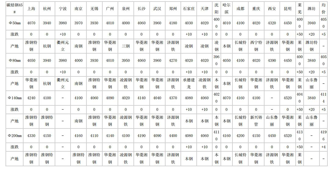 庆城2024年5月6日全国主要城市碳结圆钢价格汇总