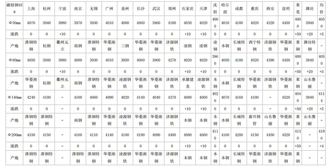 廊坊2024年5月6日全国主要城市碳结圆钢价格汇总