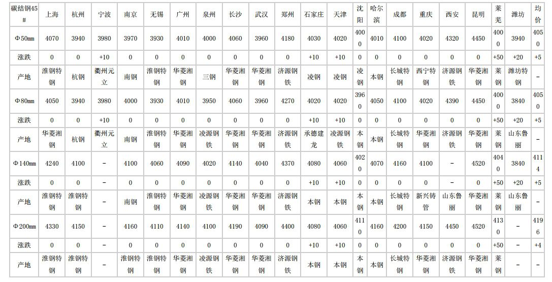 朝阳2024年5月6日全国主要城市碳结圆钢价格汇总