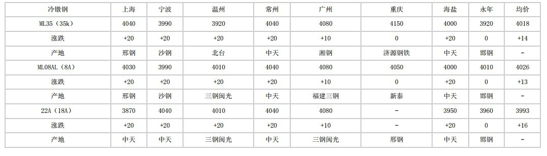 元江2024年5月6日全国主要城市冷镦钢价格汇总