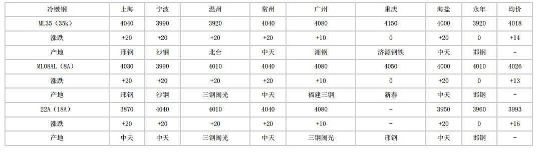 滨州2024年5月6日全国主要城市冷镦钢价格汇总