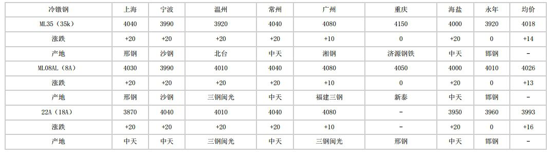 南沙2024年5月6日全国主要城市冷镦钢价格汇总