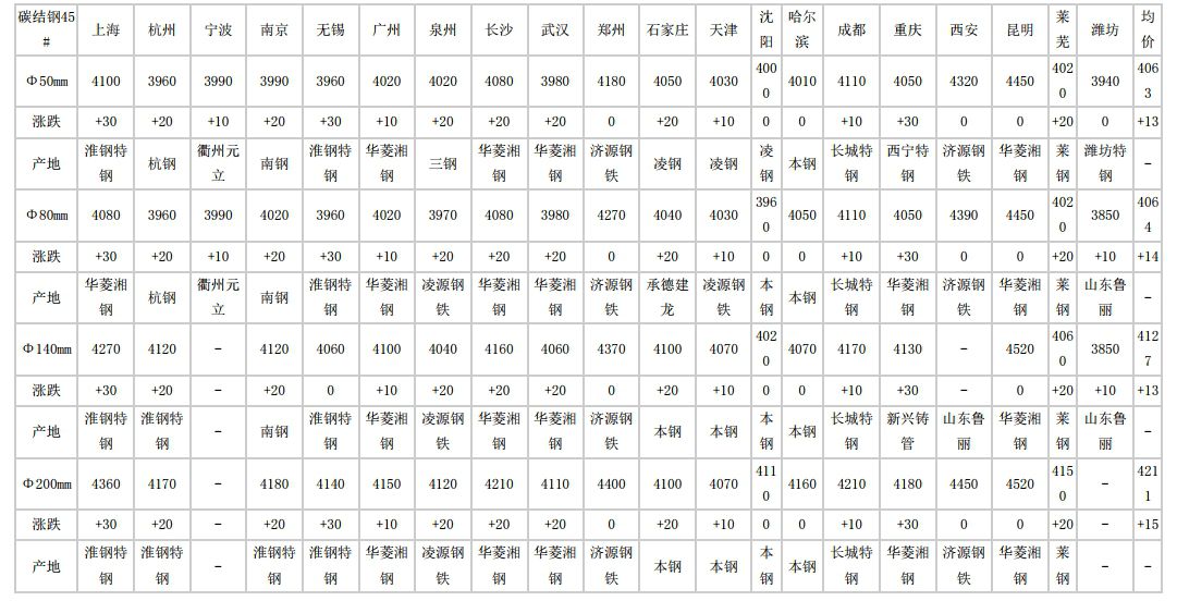 廊坊2024年5月7日全国主要城市碳结圆钢价格汇总
