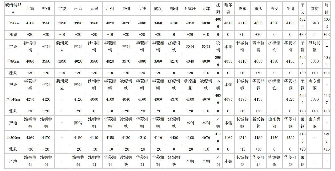 迎江2024年5月7日全国主要城市碳结圆钢价格汇总