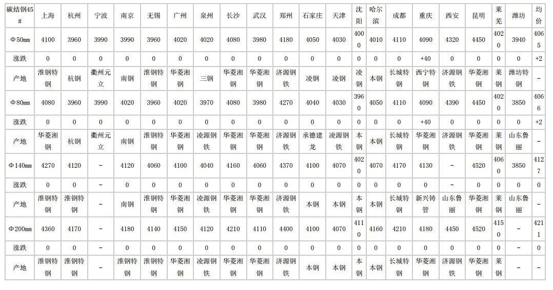 萍乡2024年5月8日全国主要城市碳结圆钢价格汇总