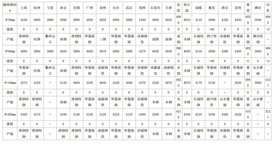 廊坊2024年5月8日全国主要城市碳结圆钢价格汇总