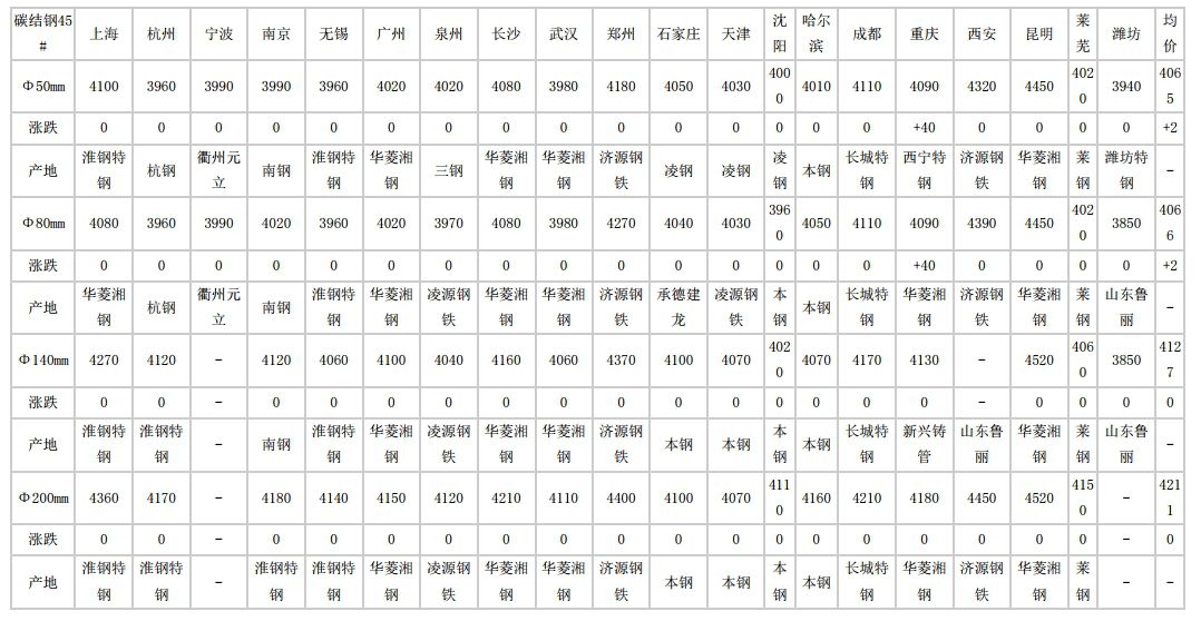 西盟2024年5月8日全国主要城市碳结圆钢价格汇总