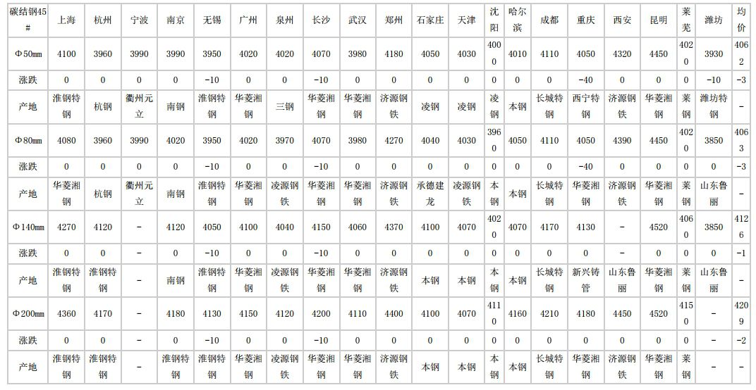 廊坊2024年5月9日全国主要城市碳结圆钢价格汇总