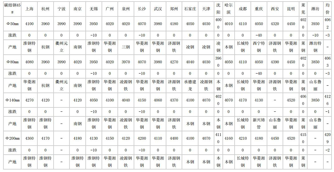 荣昌2024年5月9日全国主要城市碳结圆钢价格汇总