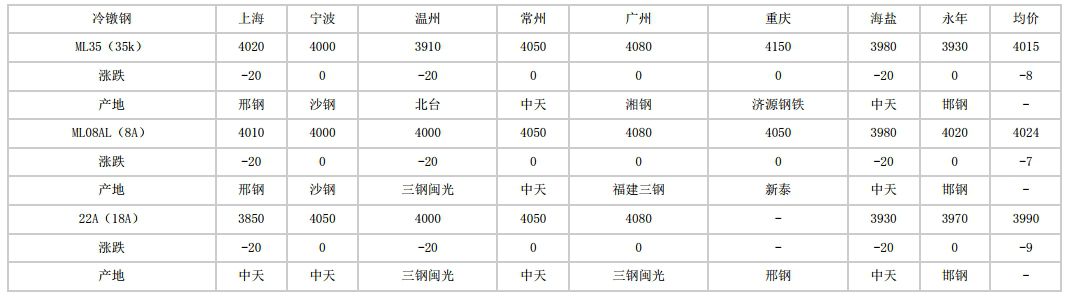 滨州2024年5月8日全国主要城市冷镦钢价格汇总