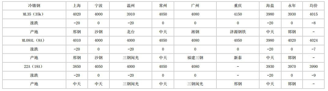 昆玉2024年5月8日全国主要城市冷镦钢价格汇总