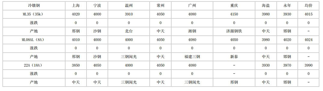 凤庆2024年5月9日全国主要城市冷镦钢价格汇总