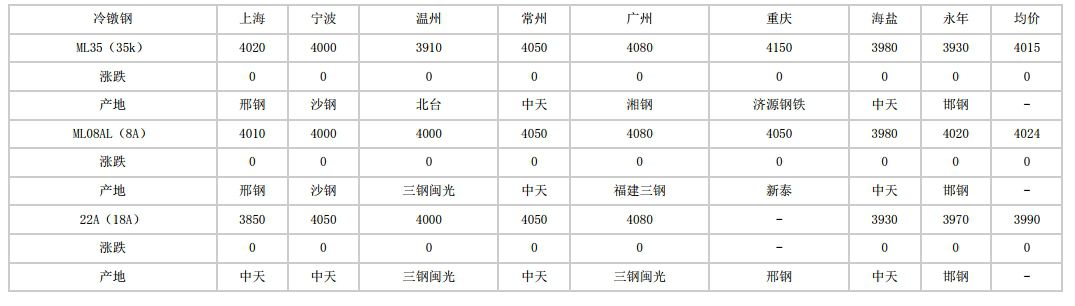 滨州2024年5月9日全国主要城市冷镦钢价格汇总