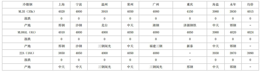 许昌2024年5月9日全国主要城市冷镦钢价格汇总