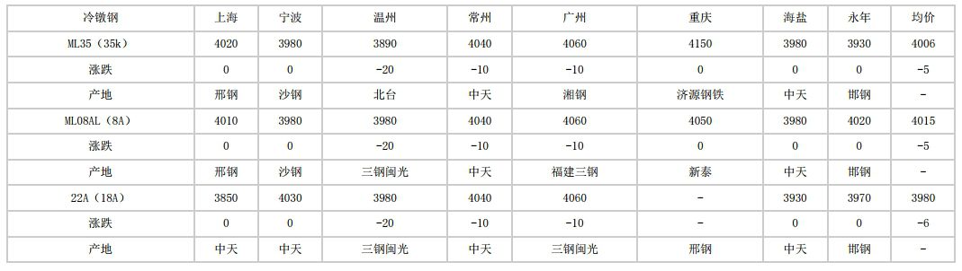 荣昌2024年5月10日全国主要城市冷镦钢价格汇总