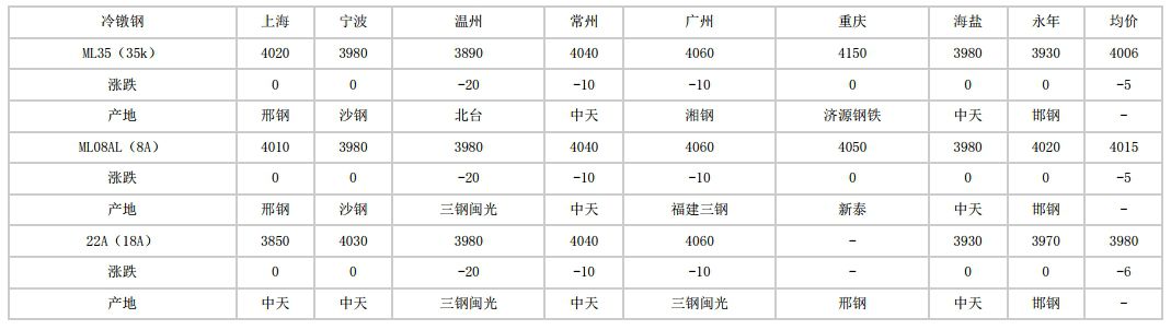 滨州2024年5月10日全国主要城市冷镦钢价格汇总