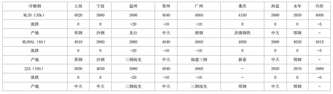 邢台2024年5月10日全国主要城市冷镦钢价格汇总