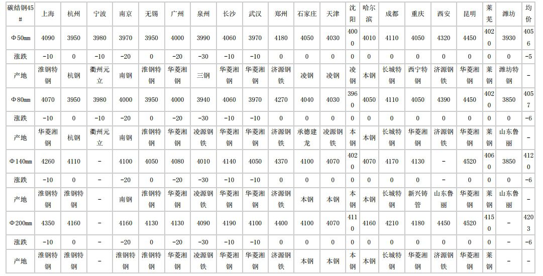 廊坊2024年5月10日全国主要城市碳结圆钢价格汇总