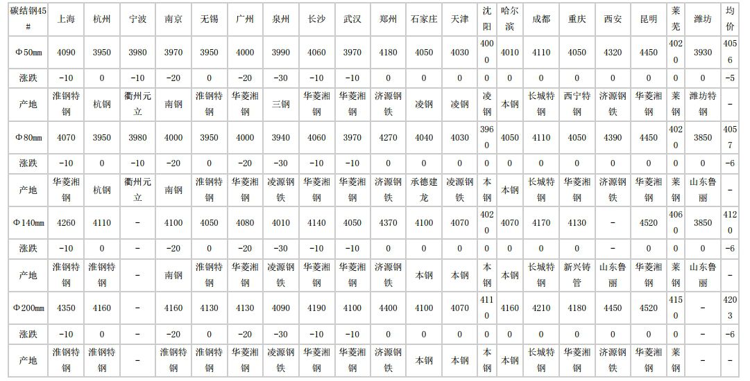 神湾镇2024年5月10日全国主要城市碳结圆钢价格汇总