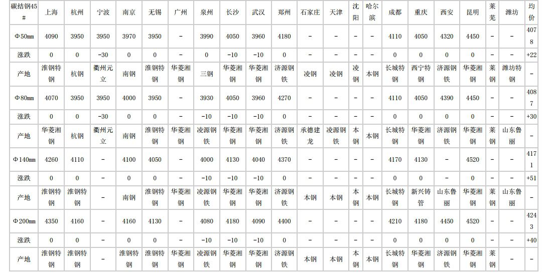 阳江镇2024年5月13日全国主要城市碳结圆钢价格汇总