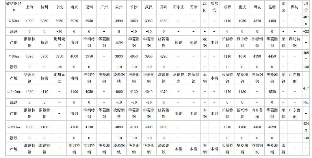 嘉兴2024年5月13日全国主要城市碳结圆钢价格汇总