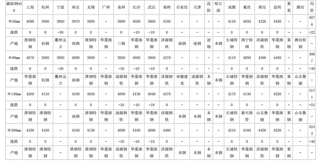 陵水2024年5月13日全国主要城市碳结圆钢价格汇总