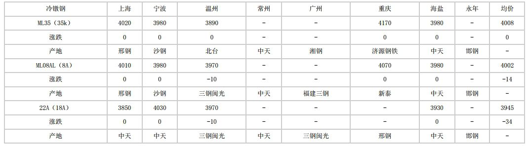 滨州2024年5月13日全国主要城市冷镦钢价格汇总