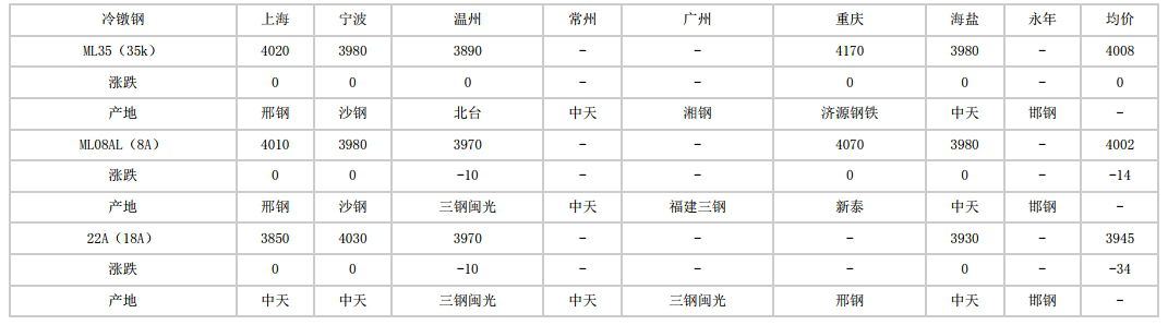 焦作2024年5月13日全国主要城市冷镦钢价格汇总