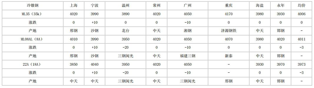 滨州2024年5月14日全国主要城市冷镦钢价格汇总