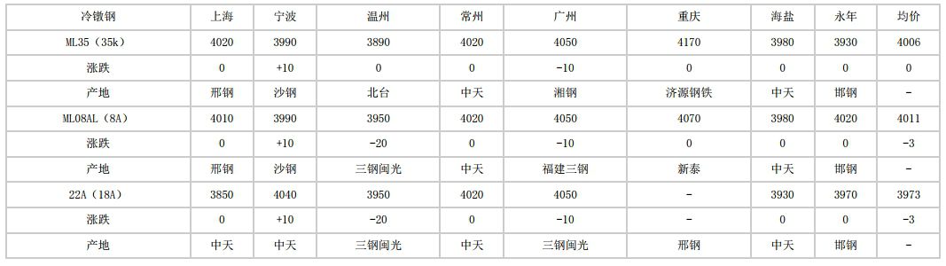 舟山2024年5月14日全国主要城市冷镦钢价格汇总