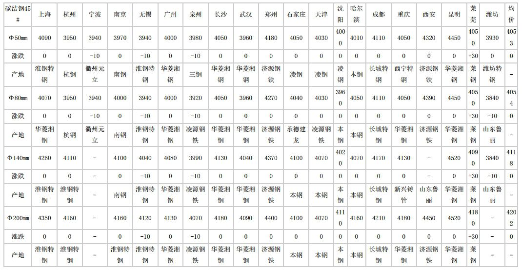 嘉兴2024年5月14日全国主要城市碳结圆钢价格汇总
