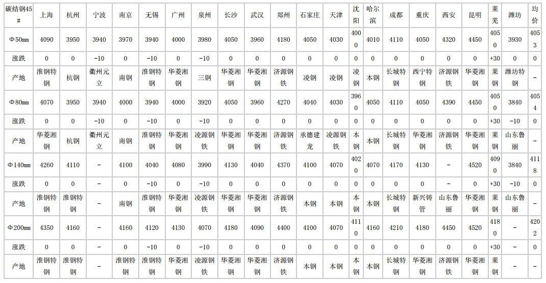 铁山2024年5月14日全国主要城市碳结圆钢价格汇总