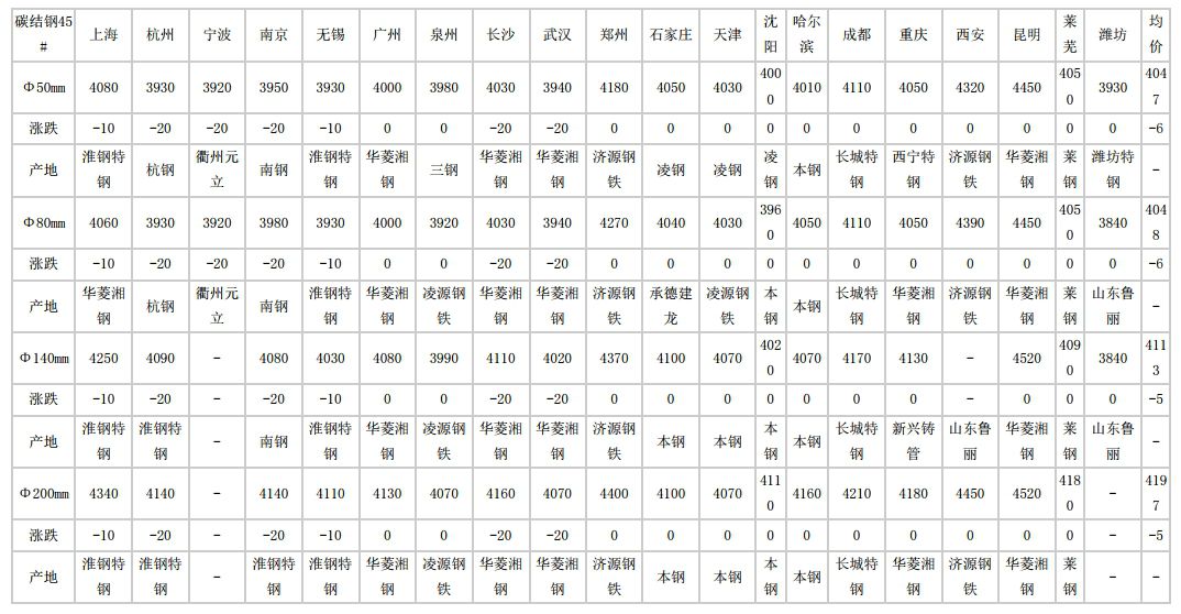 嘉兴2024年5月15日全国主要城市碳结圆钢价格汇总