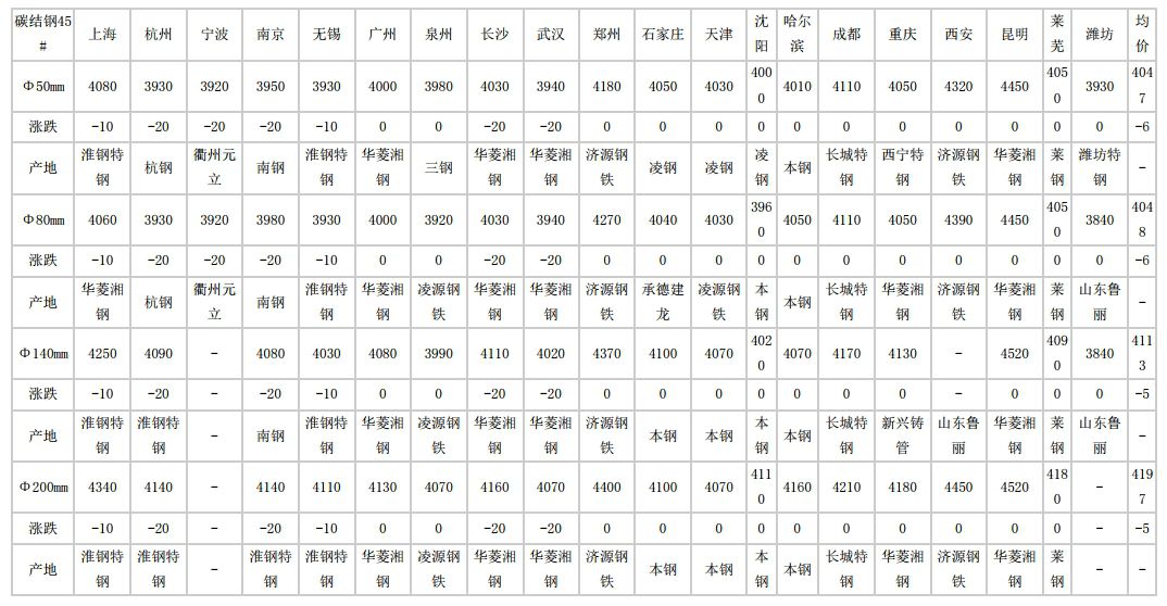 南海2024年5月15日全国主要城市碳结圆钢价格汇总