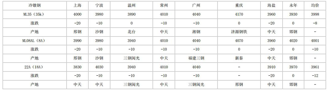安徽2024年5月15日全国主要城市冷镦钢价格汇总