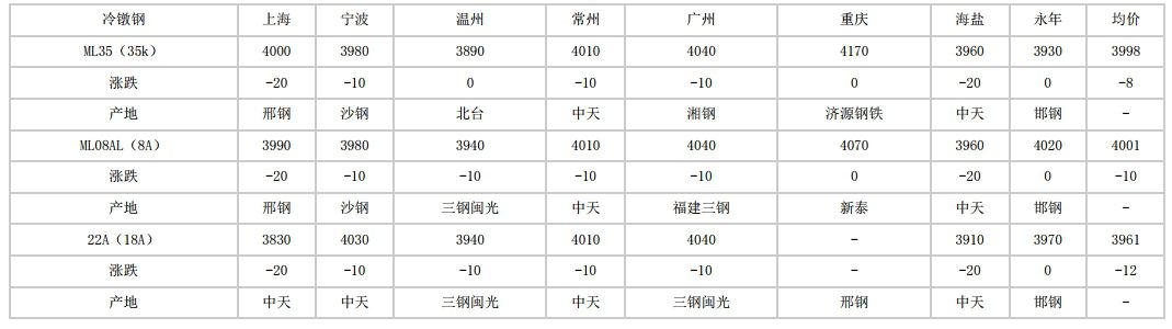 宿城2024年5月15日全国主要城市冷镦钢价格汇总